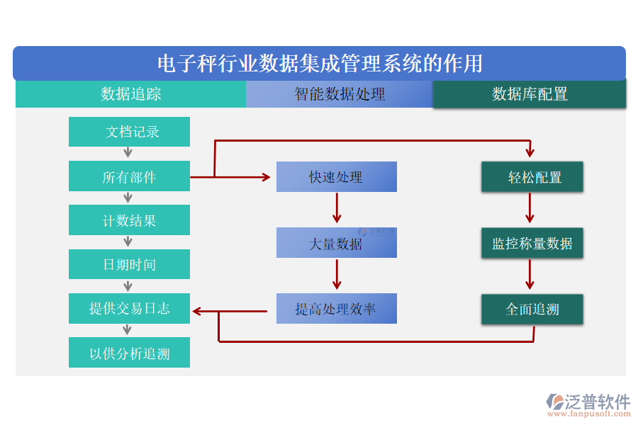 電子秤行業(yè)數據集成管理系統(tǒng)的作用