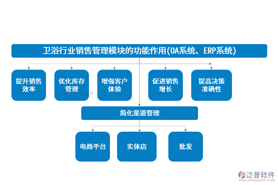 衛(wèi)浴行業(yè)銷售管理模塊的功能作用(OA系統(tǒng)、ERP系統(tǒng))