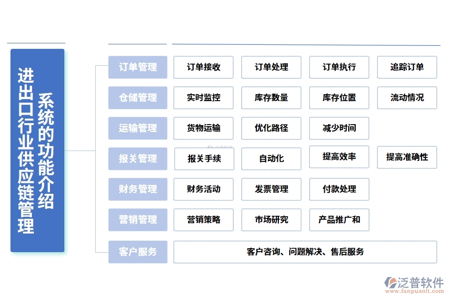 進出口行業(yè)供應鏈管理系統(tǒng)的功能介紹