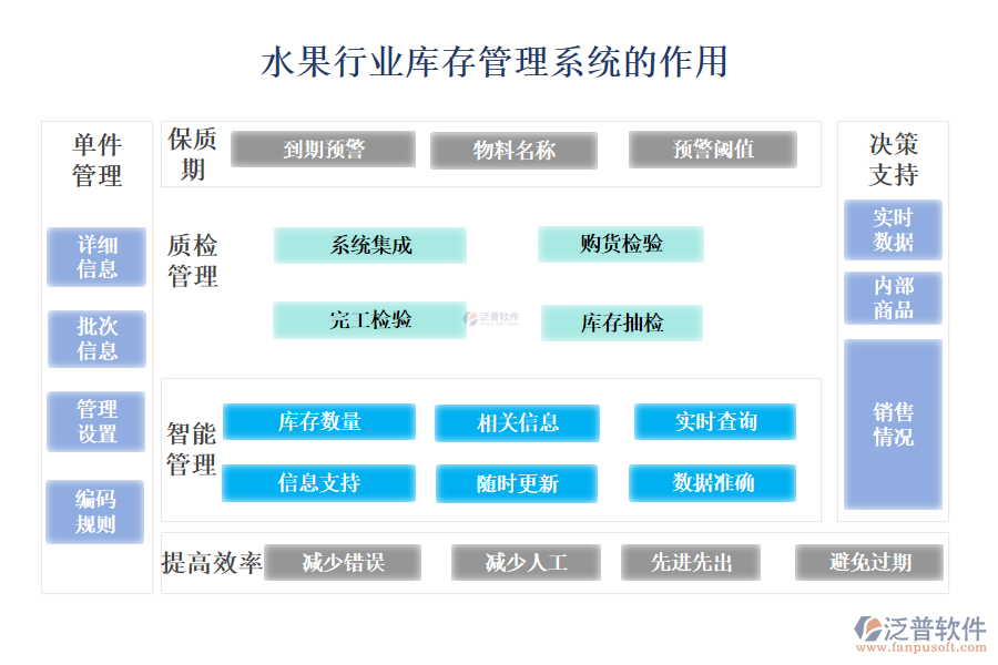 　　二、水果行業(yè)庫(kù)存管理系統(tǒng)的作用 