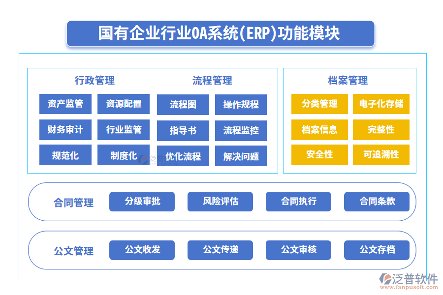 國(guó)有企業(yè)行業(yè)ERP系統(tǒng)(OA)功能模塊