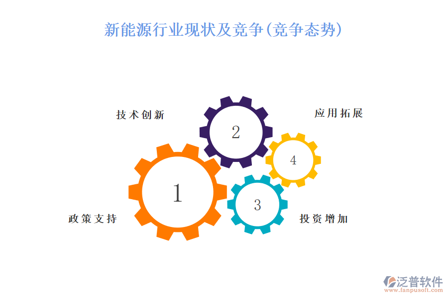新能源行業(yè)現狀及競爭(競爭態(tài)勢)