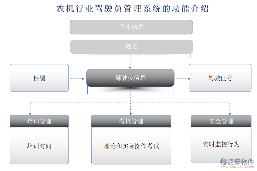 農(nóng)機(jī)行業(yè)駕駛員管理系統(tǒng)的功能介紹