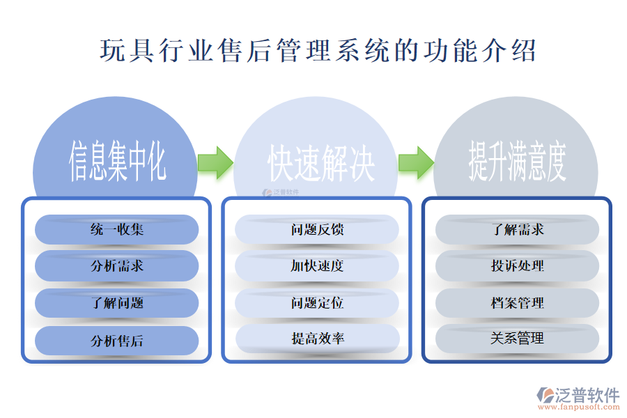 一、玩具行業(yè)售后管理系統(tǒng)的功能介紹