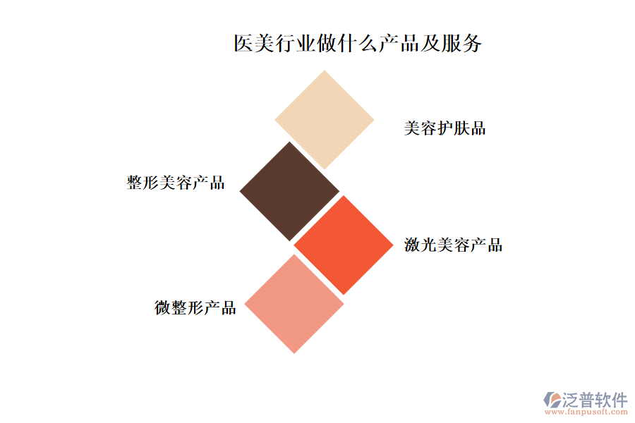 醫(yī)美行業(yè)做什么產品及服務