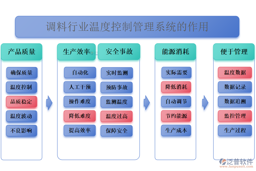 二、調(diào)料行業(yè)溫度控制管理系統(tǒng)的作用 