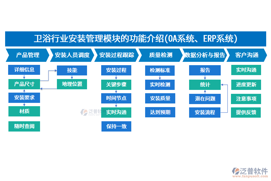 衛(wèi)浴行業(yè)安裝管理模塊的功能介紹(OA系統(tǒng)、ERP系統(tǒng))
