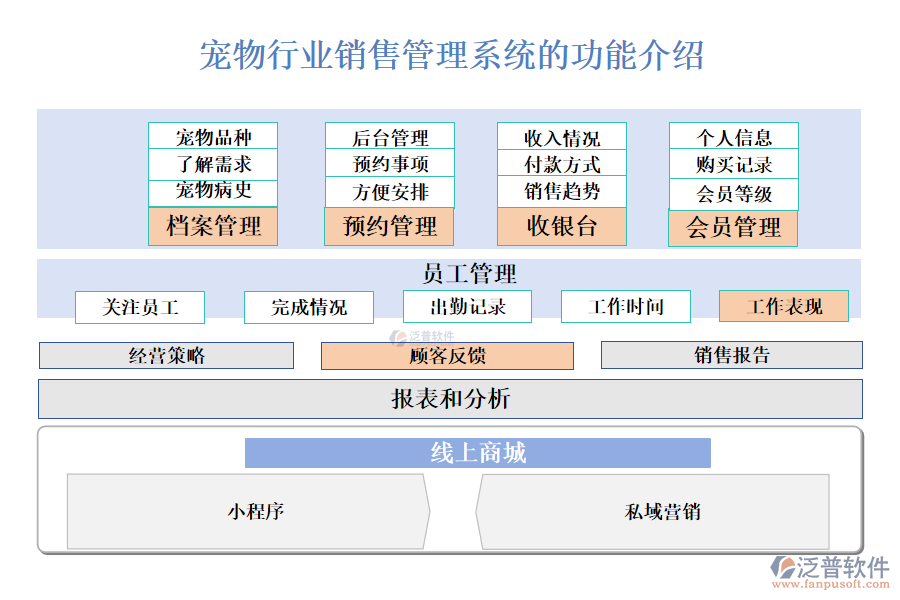 　　一、寵物行業(yè)銷售管理系統(tǒng)的功能介紹 