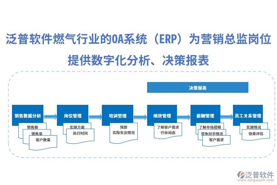 泛普軟件燃氣行業(yè)的OA系統(tǒng)(ERP)為營銷總監(jiān)崗位提供數(shù)字化分析、決策報表