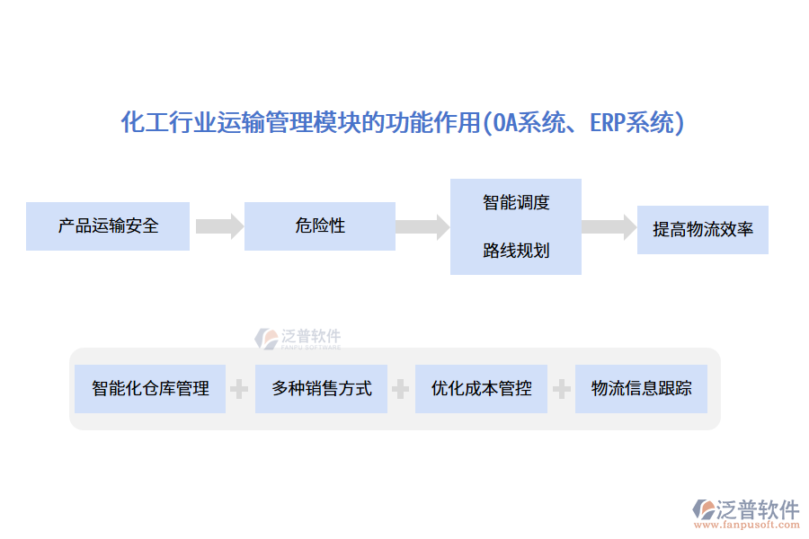 化工行業(yè)運(yùn)輸管理模塊的功能作用(OA系統(tǒng)、ERP系統(tǒng))