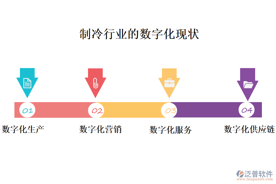 　三、數(shù)字化現(xiàn)狀