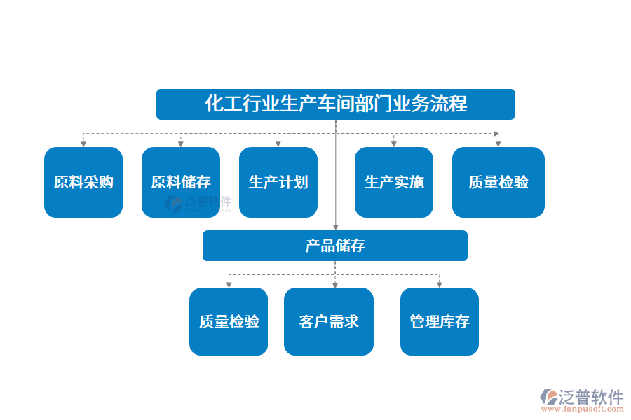 化工行業(yè)生產(chǎn)車(chē)間部門(mén)業(yè)務(wù)流程