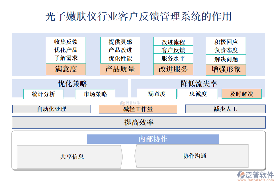 二、光子嫩膚儀行業(yè)客戶反饋管理系統(tǒng)的作用 