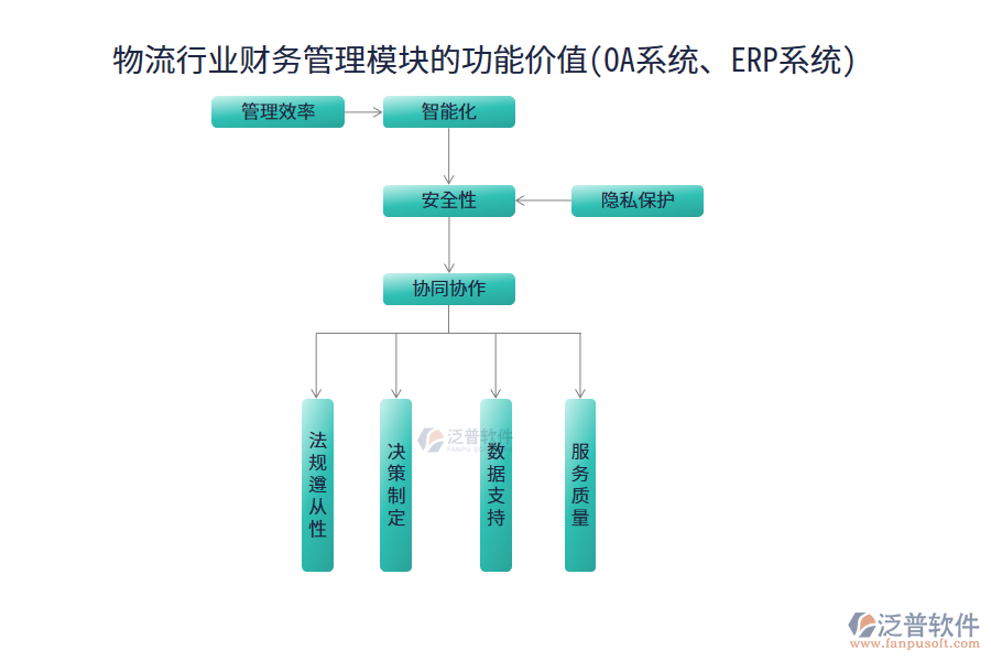 物流行業(yè)財務管理模塊的功能價值(OA系統、ERP系統)