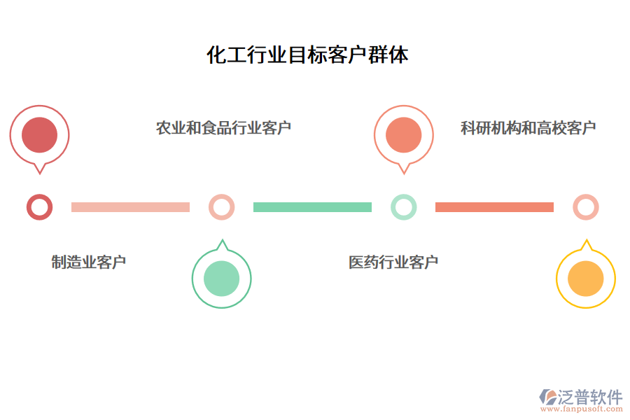 化工行業(yè)目標(biāo)客戶(hù)群體