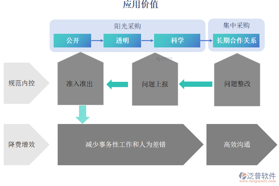 應用價值