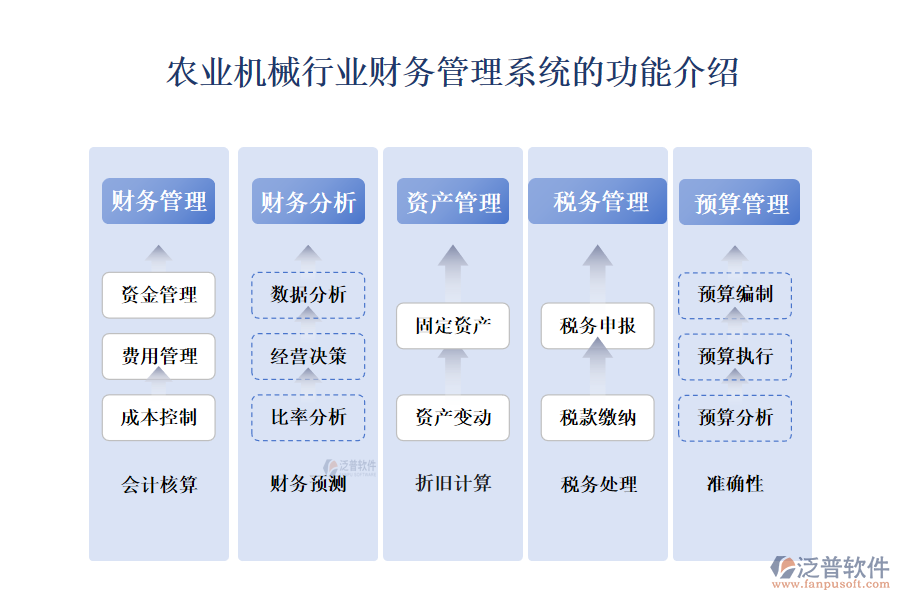 一、農業(yè)機械行業(yè)財務管理系統(tǒng)的功能介紹 