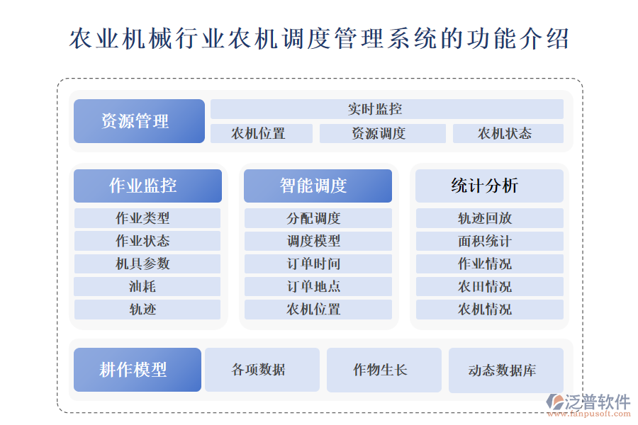 一、農(nóng)業(yè)機械行業(yè)農(nóng)機調(diào)度管理系統(tǒng)的功能介紹 