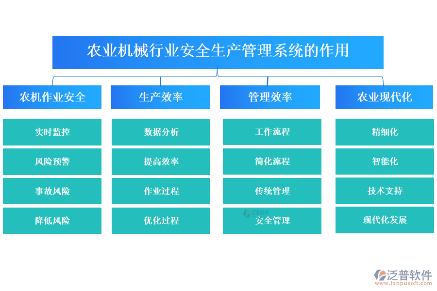 　二、農業(yè)機械行業(yè)安全生產管理系統(tǒng)的作用 