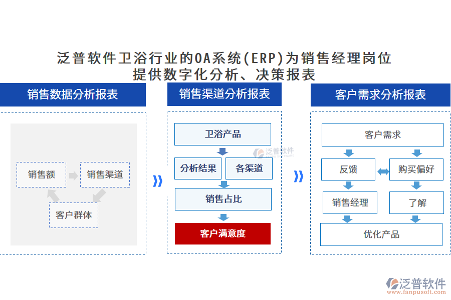 泛普軟件衛(wèi)浴行業(yè)的OA系統(tǒng)(ERP)為銷售經(jīng)理崗位 提供數(shù)字化分析、決策報(bào)表