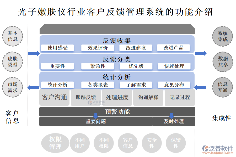 　一、光子嫩膚儀行業(yè)客戶反饋管理系統(tǒng)的功能介紹 