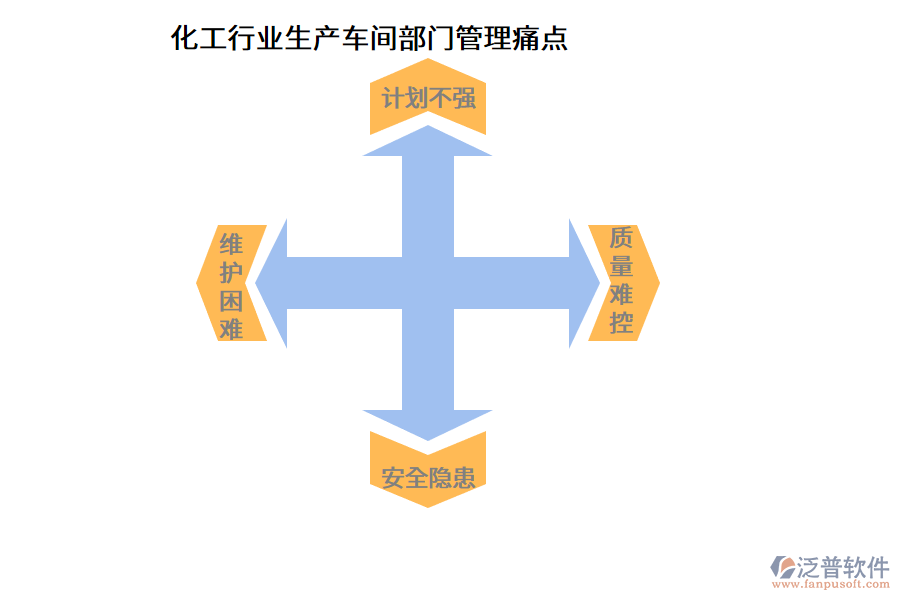 化工行業(yè)生產(chǎn)車(chē)間部門(mén)管理痛點(diǎn)