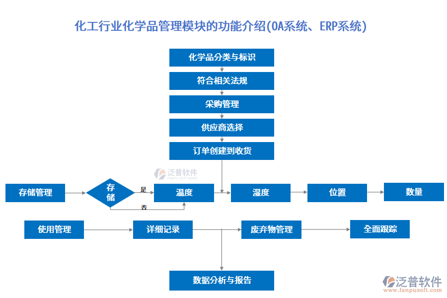 化工行業(yè)化學品管理模塊的功能介紹(OA系統(tǒng)、ERP系統(tǒng))