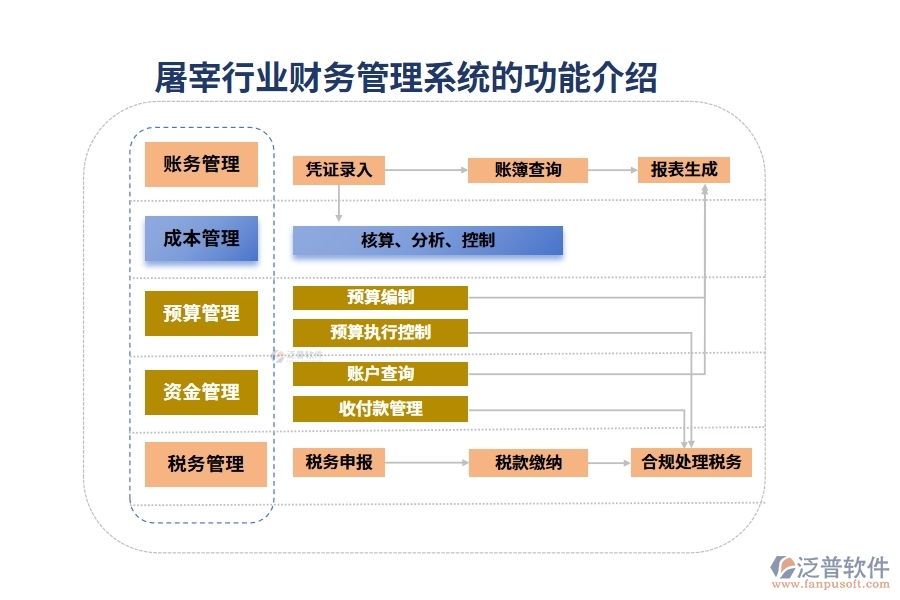 屠宰行業(yè)財務(wù)管理系統(tǒng)的功能介紹
