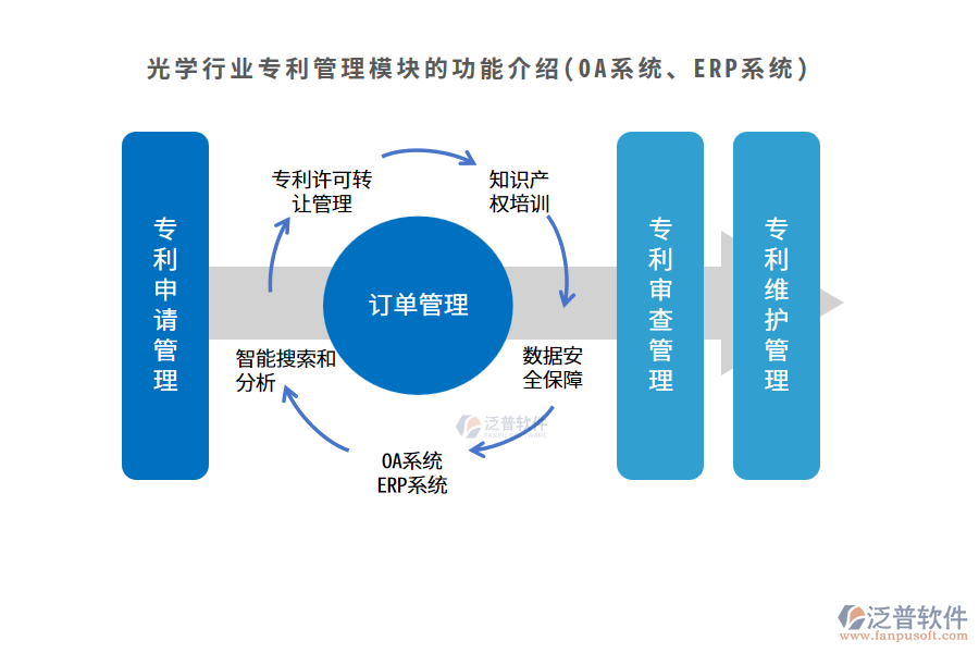 光學(xué)行業(yè)專(zhuān)利管理模塊的功能介紹(OA系統(tǒng)、ERP系統(tǒng))