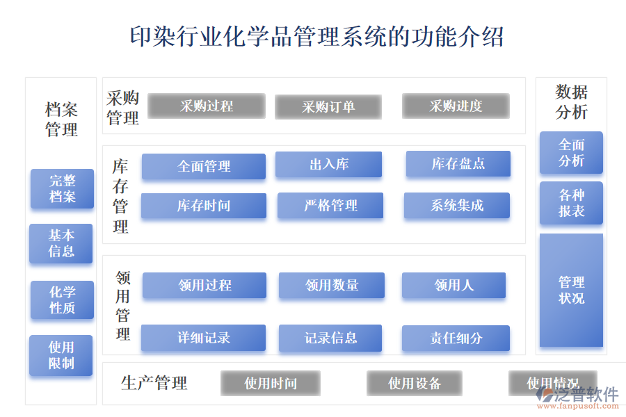 一、印染行業(yè)化學(xué)品管理系統(tǒng)的功能介紹 