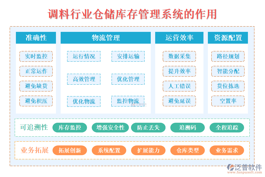 二、調(diào)料行業(yè)倉儲庫存管理系統(tǒng)的作用 