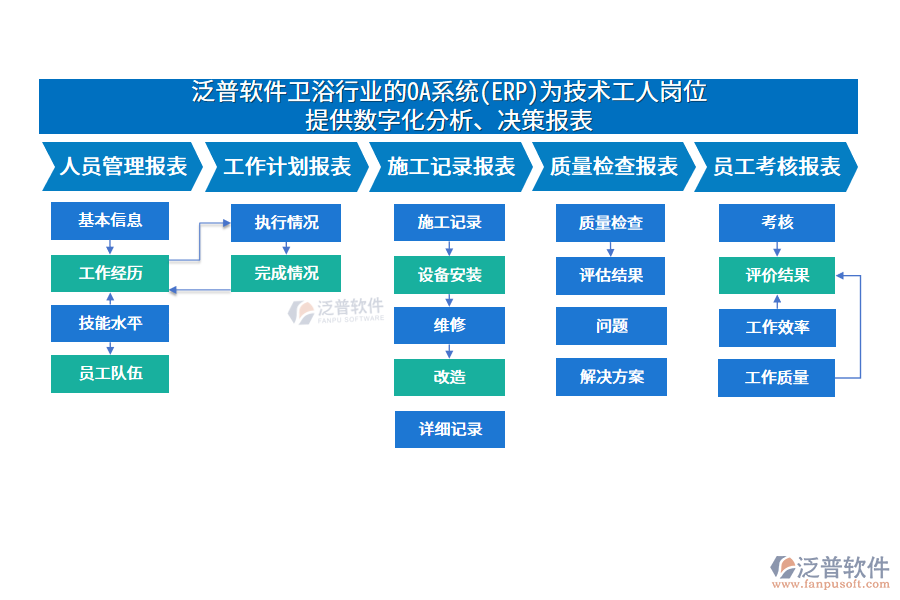 泛普軟件衛(wèi)浴行業(yè)的OA系統(tǒng)(ERP)為技術(shù)工人崗位 提供數(shù)字化分析、決策報表