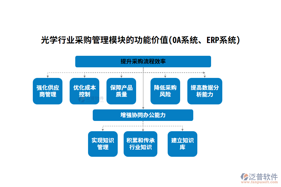 光學行業(yè)采購管理模塊的功能價值(OA系統(tǒng)、ERP系統(tǒng))