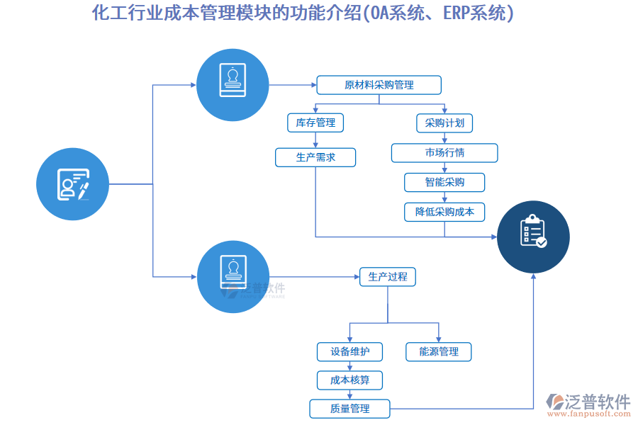 化工行業(yè)成本管理模塊的功能介紹(OA系統(tǒng)、ERP系統(tǒng))