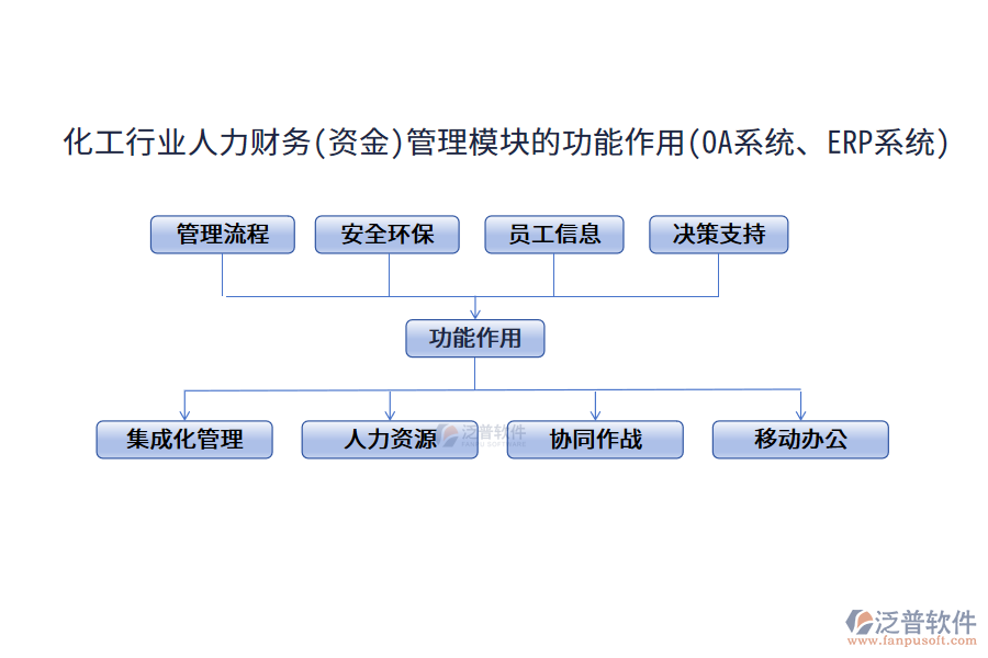化工行業(yè)人力財務(wù)(資金)管理模塊的功能作用(OA系統(tǒng)、ERP系統(tǒng))