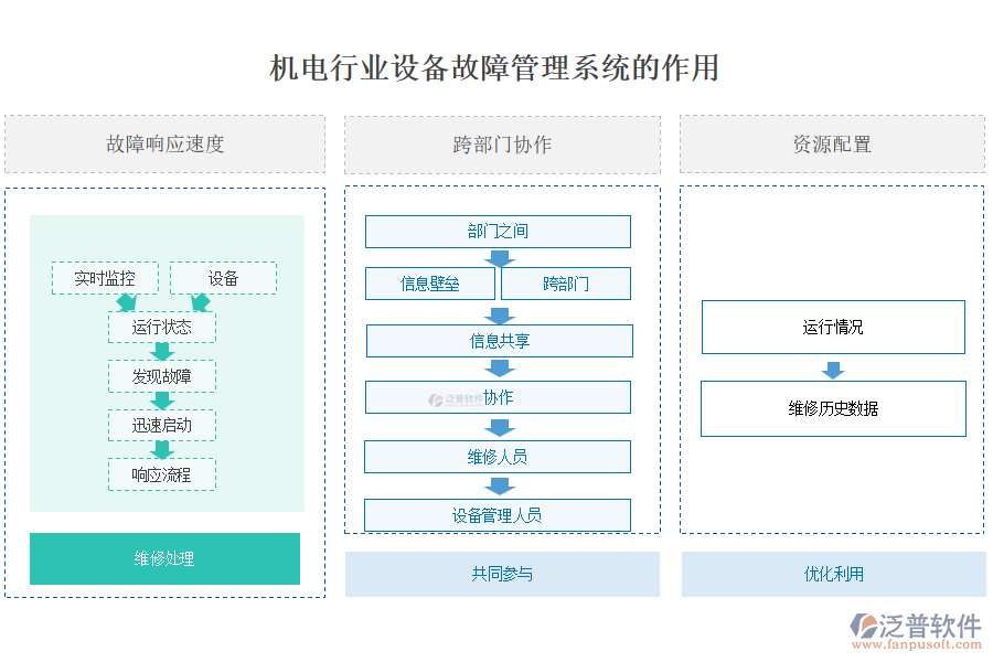 機電行業(yè)設(shè)備故障管理系統(tǒng)的作用
