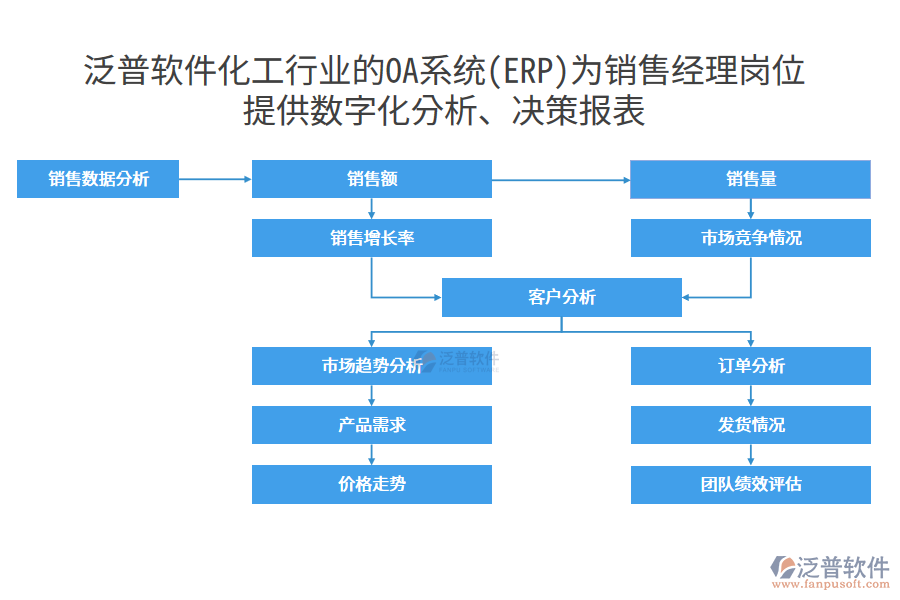 泛普軟件化工行業(yè)的OA系統(tǒng)(ERP)為銷售經(jīng)理崗位 提供數(shù)字化分析、決策報(bào)表