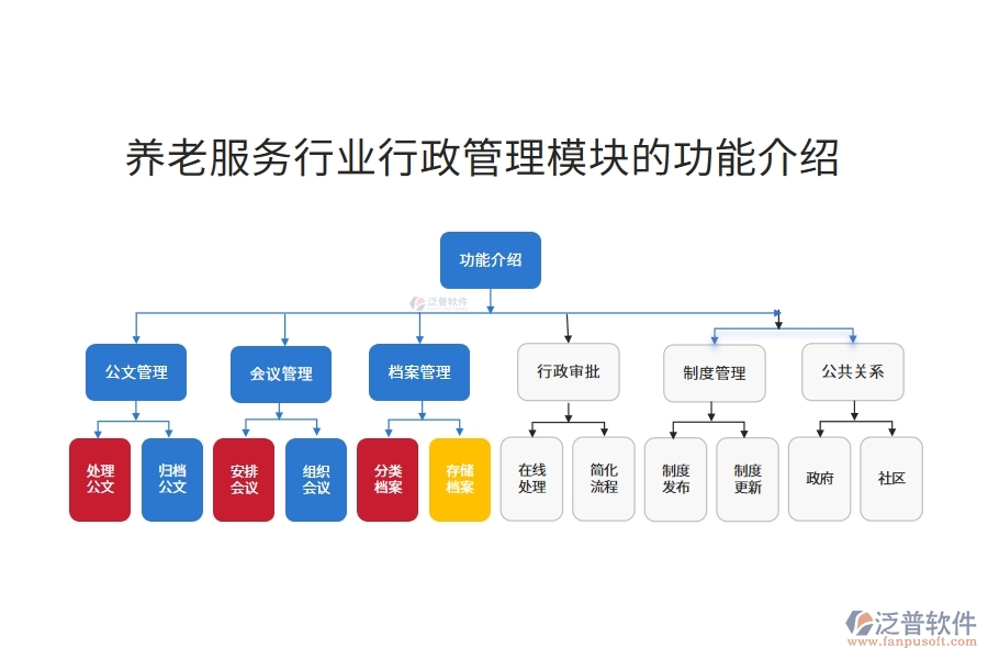 養(yǎng)老服務行業(yè)行政管理模塊的功能介紹
