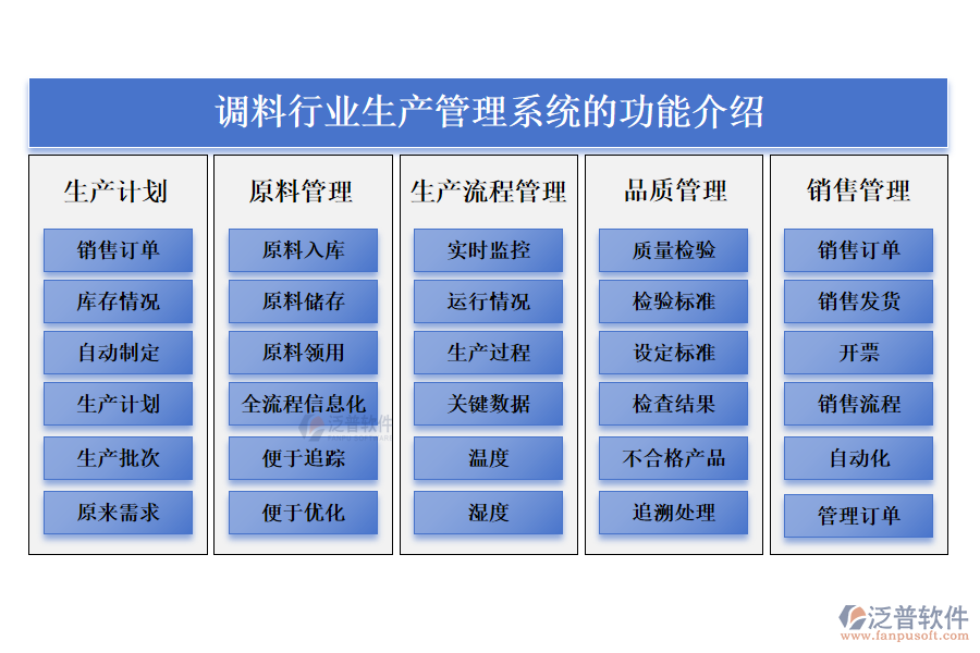 一、調(diào)料行業(yè)生產(chǎn)管理系統(tǒng)的功能介紹 
