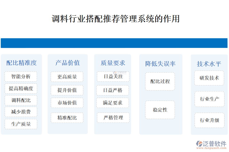 二、調(diào)料行業(yè)搭配推薦管理系統(tǒng)的作用 