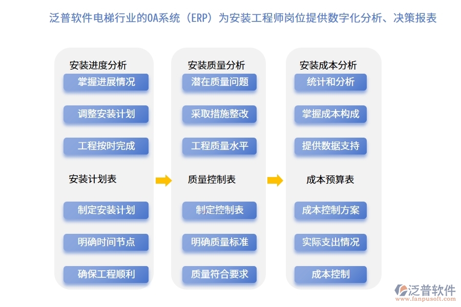 泛普軟件電梯行業(yè)的OA系統(tǒng)(ERP)為安裝工程師崗位提供數(shù)字化分析、決策報(bào)表