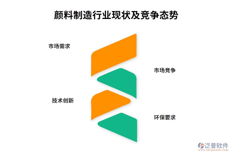 顏料制造行業(yè)現(xiàn)狀及競爭態(tài)勢(shì)