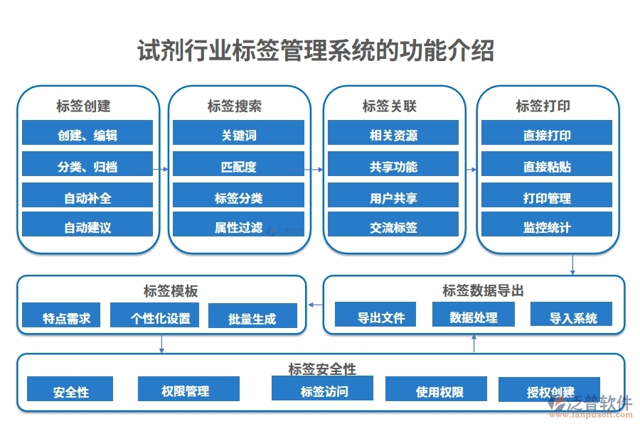試劑行業(yè)標簽管理系統(tǒng)的功能介紹