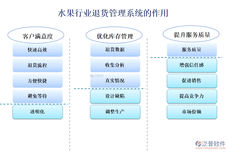 二、水果行業(yè)退貨管理系統(tǒng)的作用 