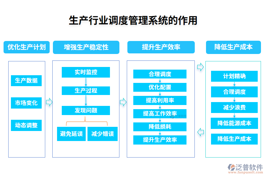 生產行業(yè)調度管理系統的作用