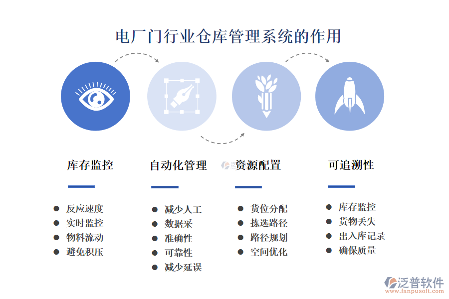 　二、電廠門行業(yè)倉庫管理系統(tǒng)的作用 