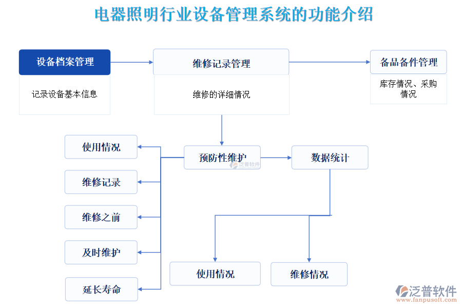 電器照明行業(yè)設備管理系統(tǒng)的功能介紹