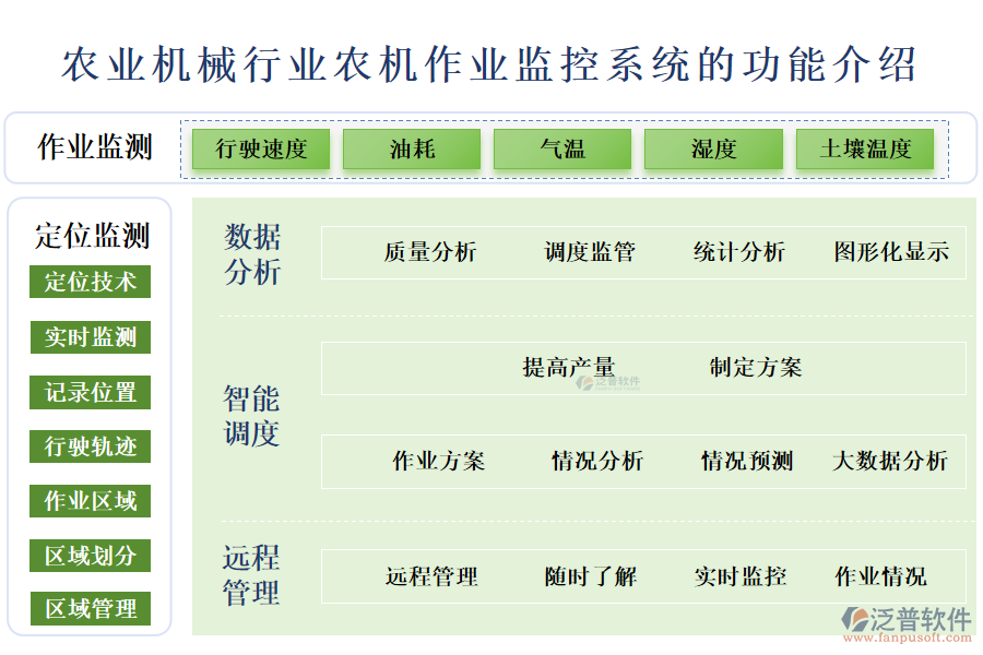 　一、農(nóng)業(yè)機(jī)械行業(yè)農(nóng)機(jī)作業(yè)監(jiān)控系統(tǒng)的功能介紹 