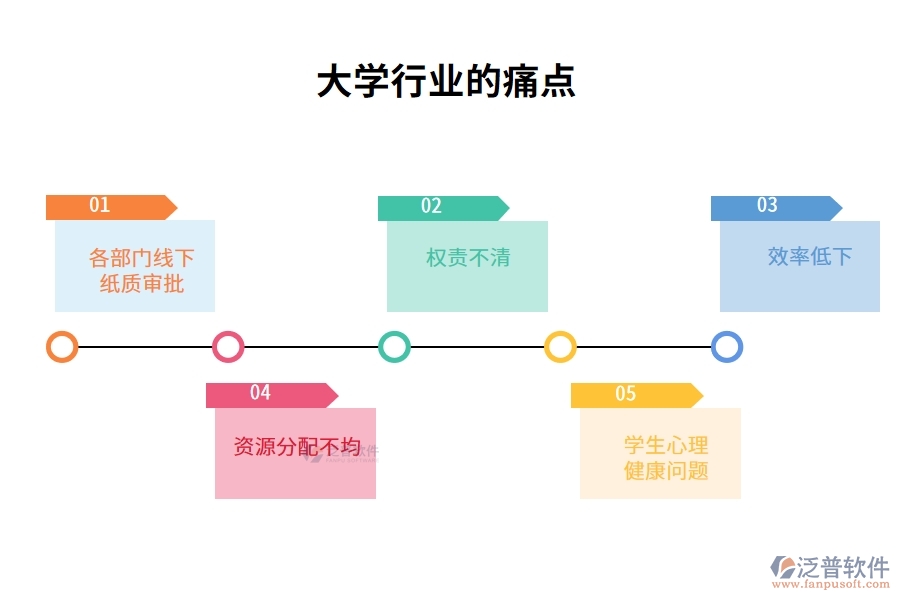 大學(xué)行業(yè)的痛點
