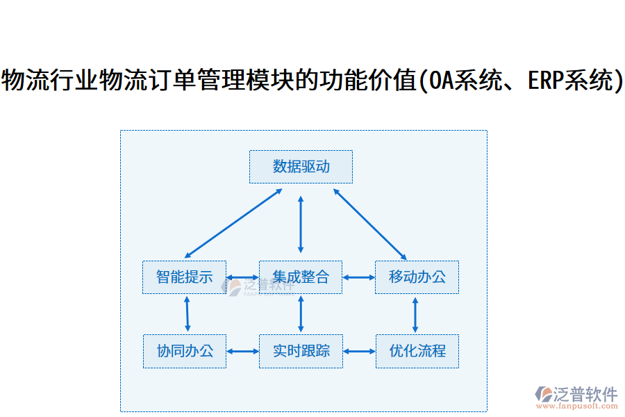 物流行業(yè)物流訂單管理模塊的功能價(jià)值(OA系統(tǒng)、ERP系統(tǒng))